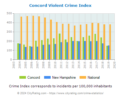 Concord Violent Crime vs. State and National Per Capita