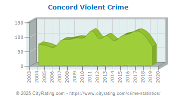 Concord Violent Crime