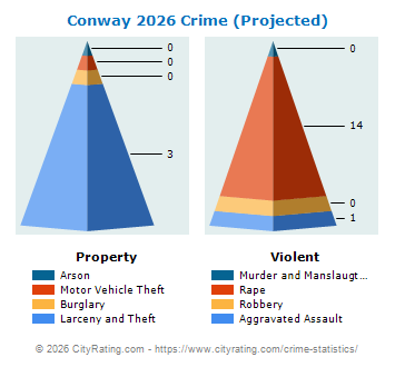 Conway Crime 2026