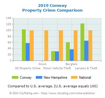 Conway Property Crime vs. State and National Comparison