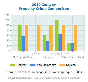 Conway Property Crime vs. State and National Comparison