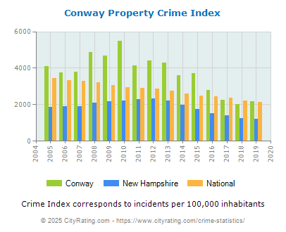 Conway Property Crime vs. State and National Per Capita