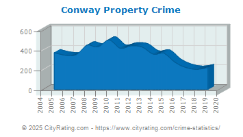 Conway Property Crime