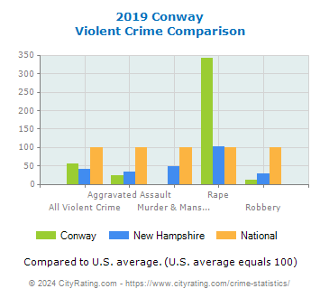 Conway Violent Crime vs. State and National Comparison