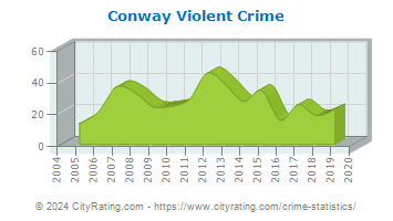 Conway Violent Crime
