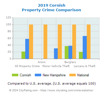 Cornish Property Crime vs. State and National Comparison