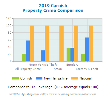 Cornish Property Crime vs. State and National Comparison