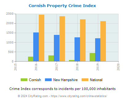 Cornish Property Crime vs. State and National Per Capita