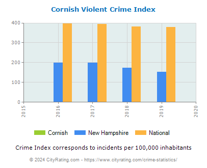 Cornish Violent Crime vs. State and National Per Capita