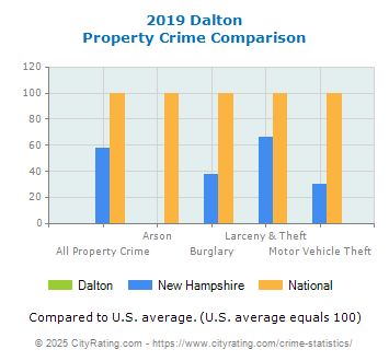 Dalton Property Crime vs. State and National Comparison