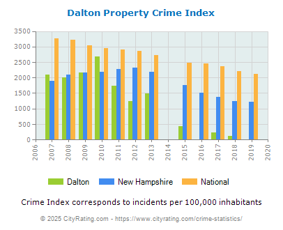 Dalton Property Crime vs. State and National Per Capita