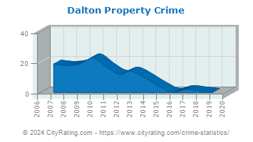 Dalton Property Crime