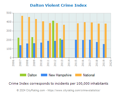 Dalton Violent Crime vs. State and National Per Capita