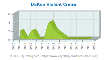 Dalton Violent Crime