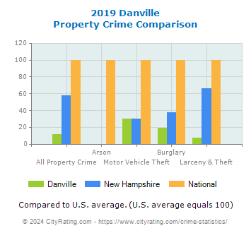 Danville Property Crime vs. State and National Comparison
