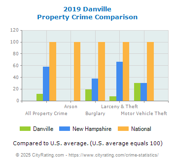 Danville Property Crime vs. State and National Comparison