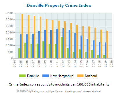 Danville Property Crime vs. State and National Per Capita