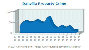 Danville Property Crime