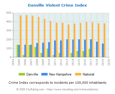 Danville Violent Crime vs. State and National Per Capita