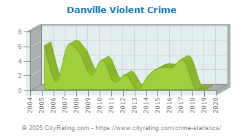 Danville Violent Crime