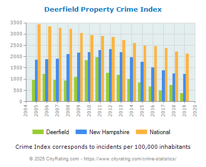 Deerfield Property Crime vs. State and National Per Capita