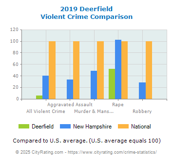 Deerfield Violent Crime vs. State and National Comparison