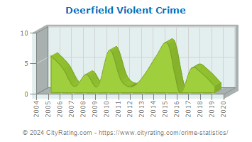Deerfield Violent Crime