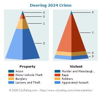 Deering Crime 2024