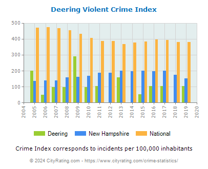 Deering Violent Crime vs. State and National Per Capita