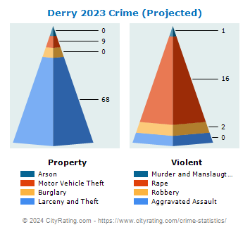 Derry Crime 2023