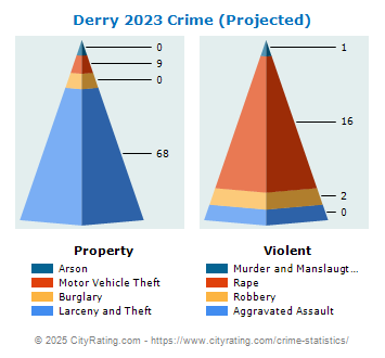 Derry Crime 2023