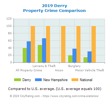 Derry Property Crime vs. State and National Comparison