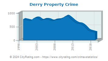 Derry Property Crime