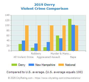 Derry Violent Crime vs. State and National Comparison