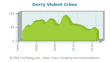 Derry Violent Crime