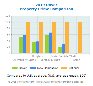 Dover Property Crime vs. State and National Comparison