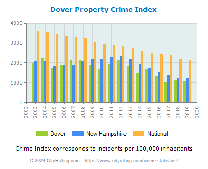 Dover Property Crime vs. State and National Per Capita
