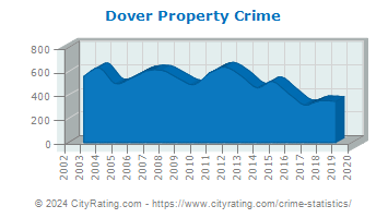 Dover Property Crime