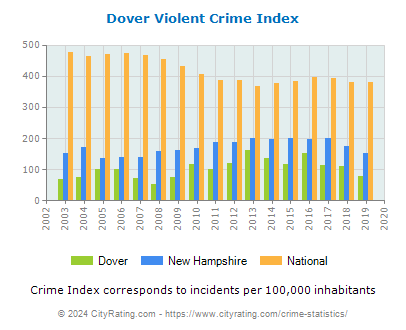 Dover Violent Crime vs. State and National Per Capita