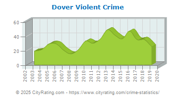 Dover Violent Crime