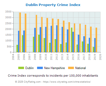 Dublin Property Crime vs. State and National Per Capita