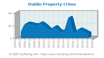 Dublin Property Crime