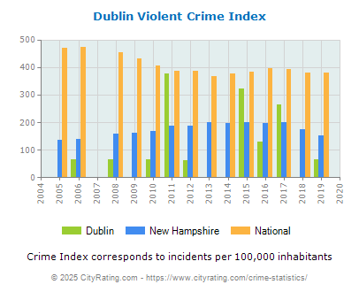 Dublin Violent Crime vs. State and National Per Capita