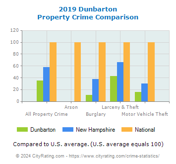 Dunbarton Property Crime vs. State and National Comparison