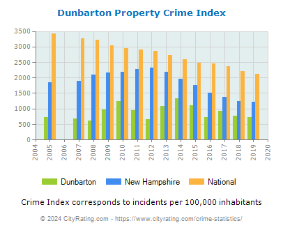 Dunbarton Property Crime vs. State and National Per Capita