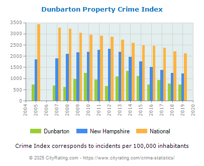 Dunbarton Property Crime vs. State and National Per Capita