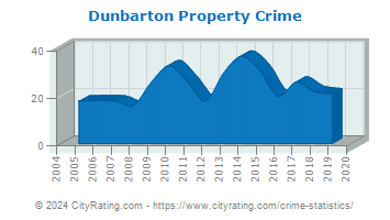 Dunbarton Property Crime