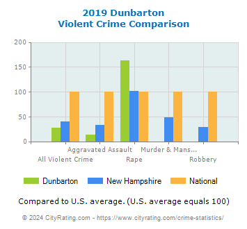 Dunbarton Violent Crime vs. State and National Comparison