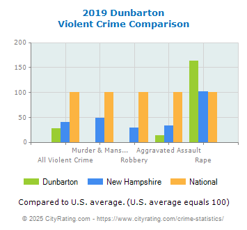 Dunbarton Violent Crime vs. State and National Comparison