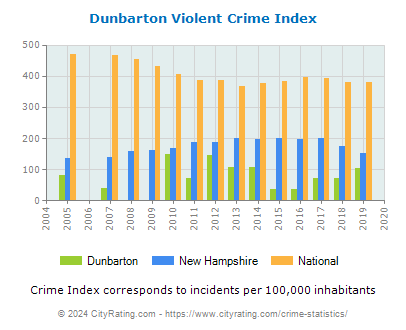 Dunbarton Violent Crime vs. State and National Per Capita